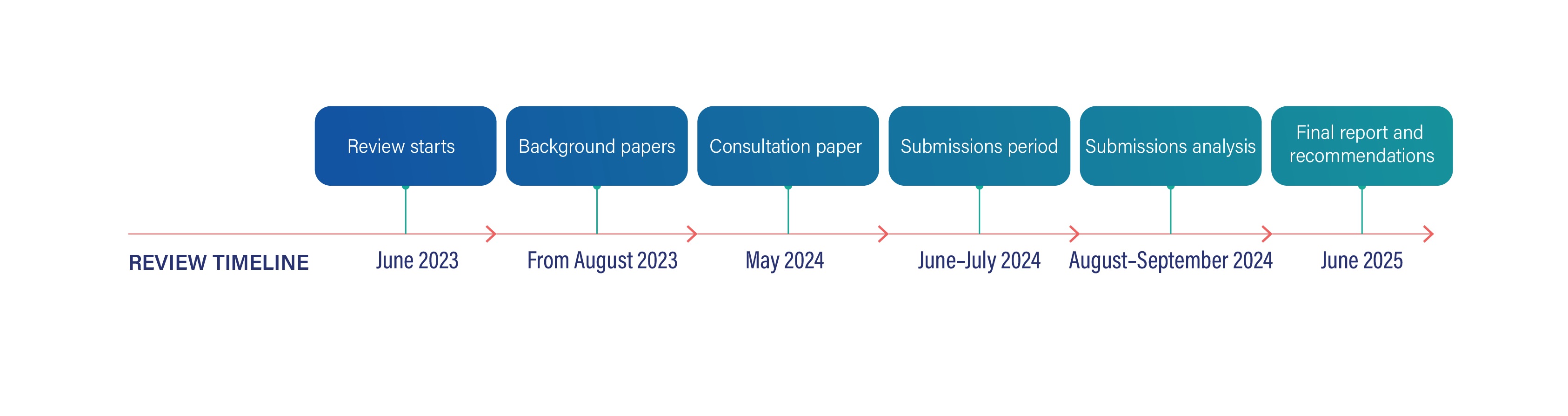 A timeline of the steps to be completed during the review and when we plan to complete them by.